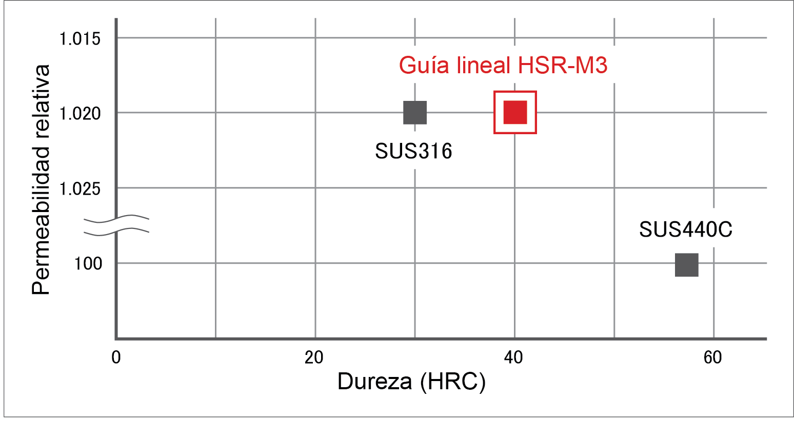 Comparazione di permeabilità magnetica tra la lega di acciaio inossidabile SUS316 e la guida lineare HSR-M3 
